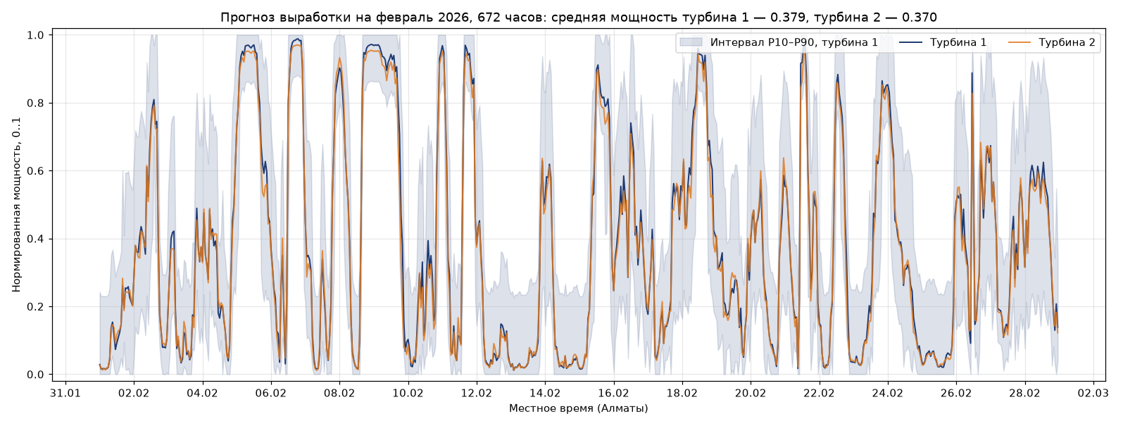 Прогноз на февраль 2026