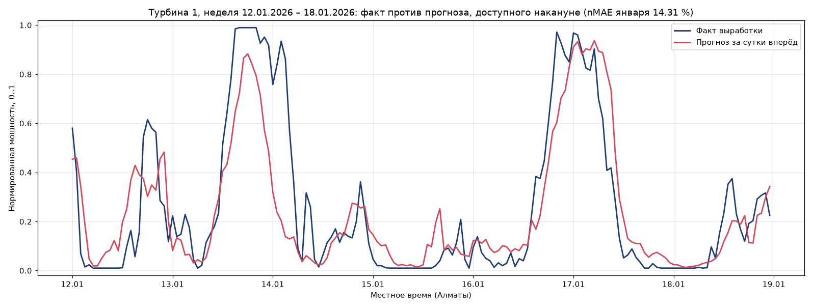 Валидация января 2026