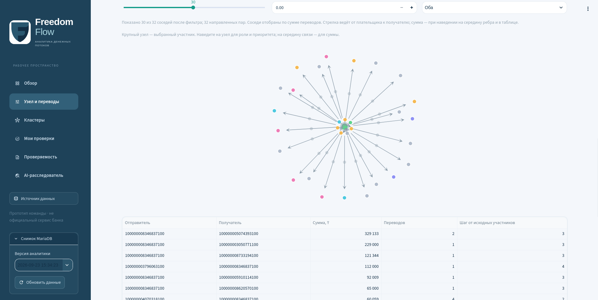 Freedom Flow — направленный граф переводов и таблица операций / Directed transfer graph and transaction table / Бағытталған аударымдар графы мен операциялар кестесі