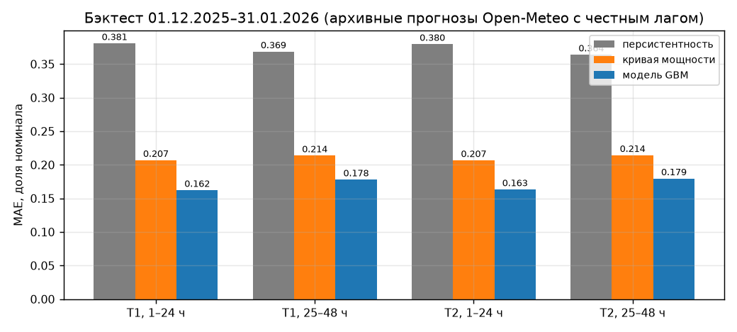 MAE по методам и горизонтам