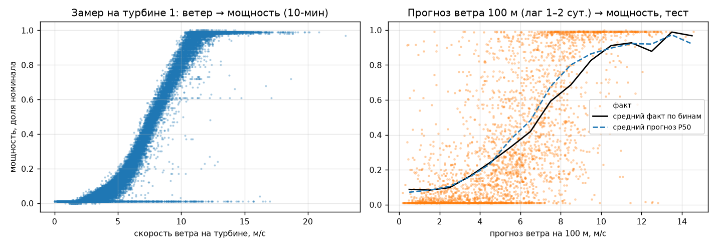 Кривая мощности турбин по данным SCADA