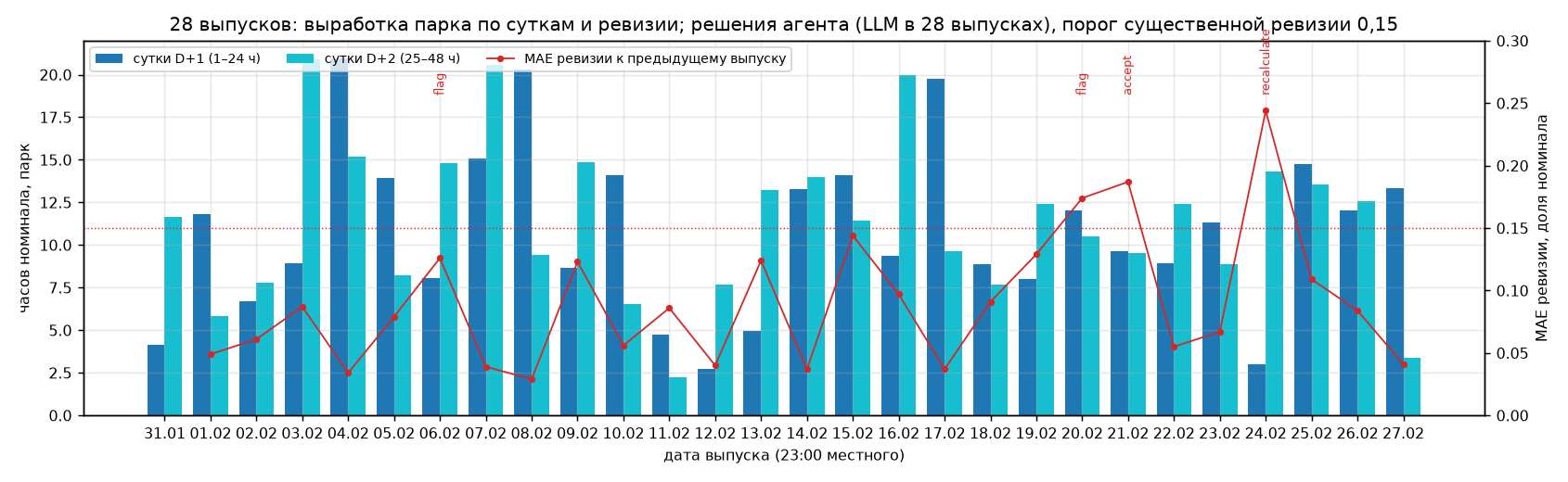 Выработка по суткам и MAE ревизии по выпускам, решения агента