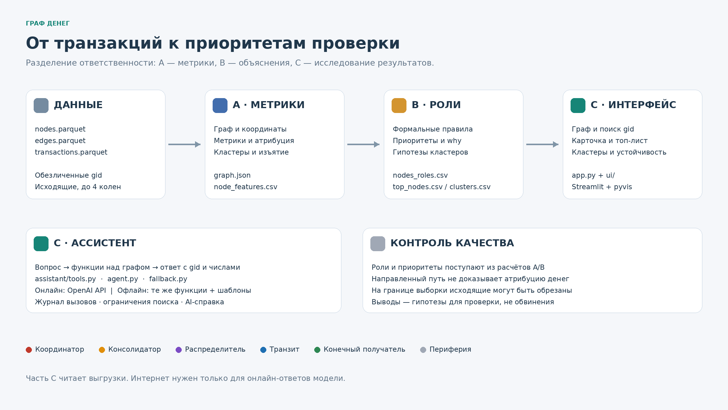 Схема решения: данные → метрики → роли → интерфейс
