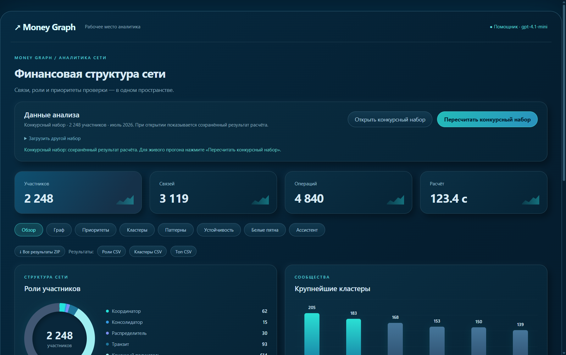Обзор: 2 248 участников, роли и кластеры