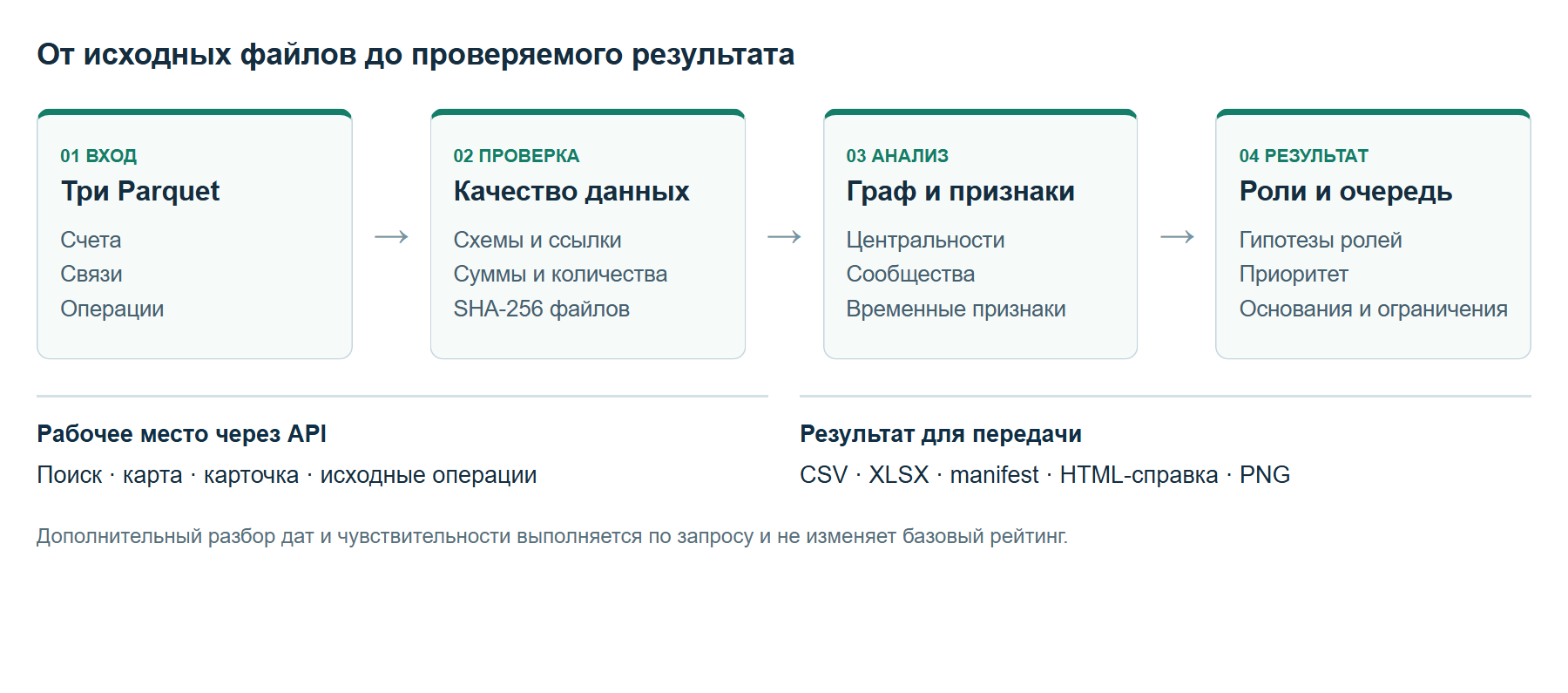 Схема решения от исходных файлов до рабочего места и результатов