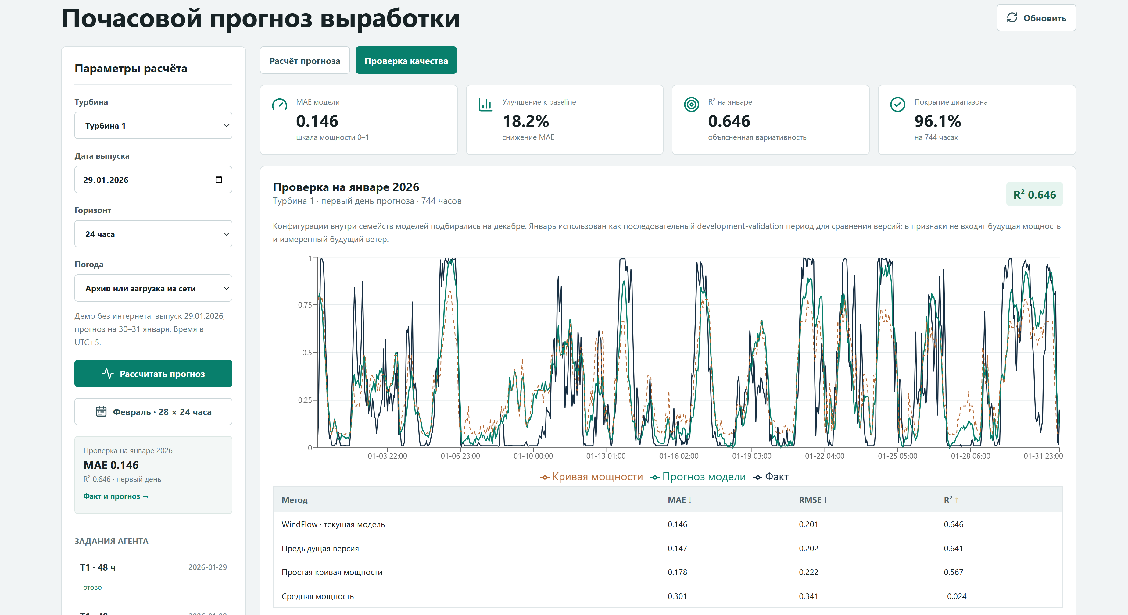 WindFlow AI: фактическая мощность, прогноз модели, baseline и таблица метрик качества