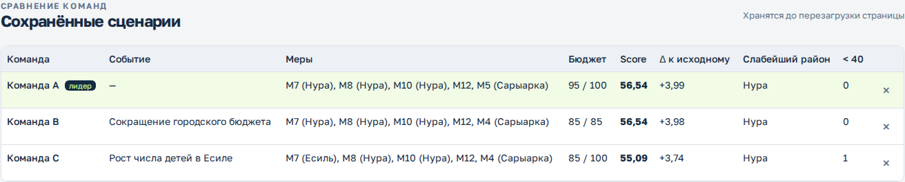 Сравнение