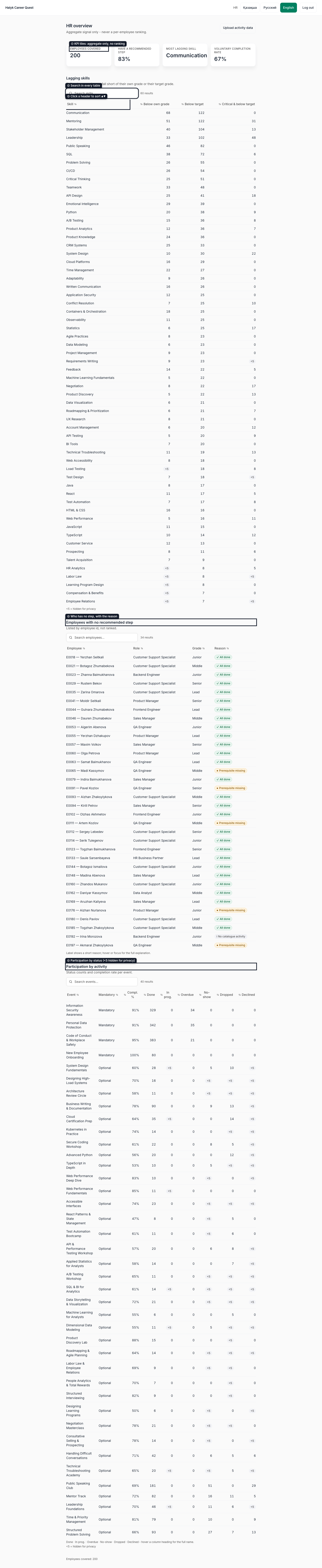 HR dashboard: KPI tiles, lagging skills, no-step list with reason codes, participation by event