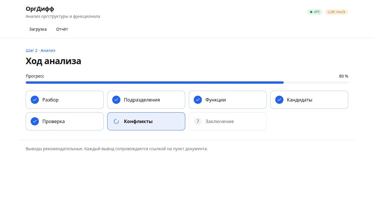 Ход анализа тестового комплекта