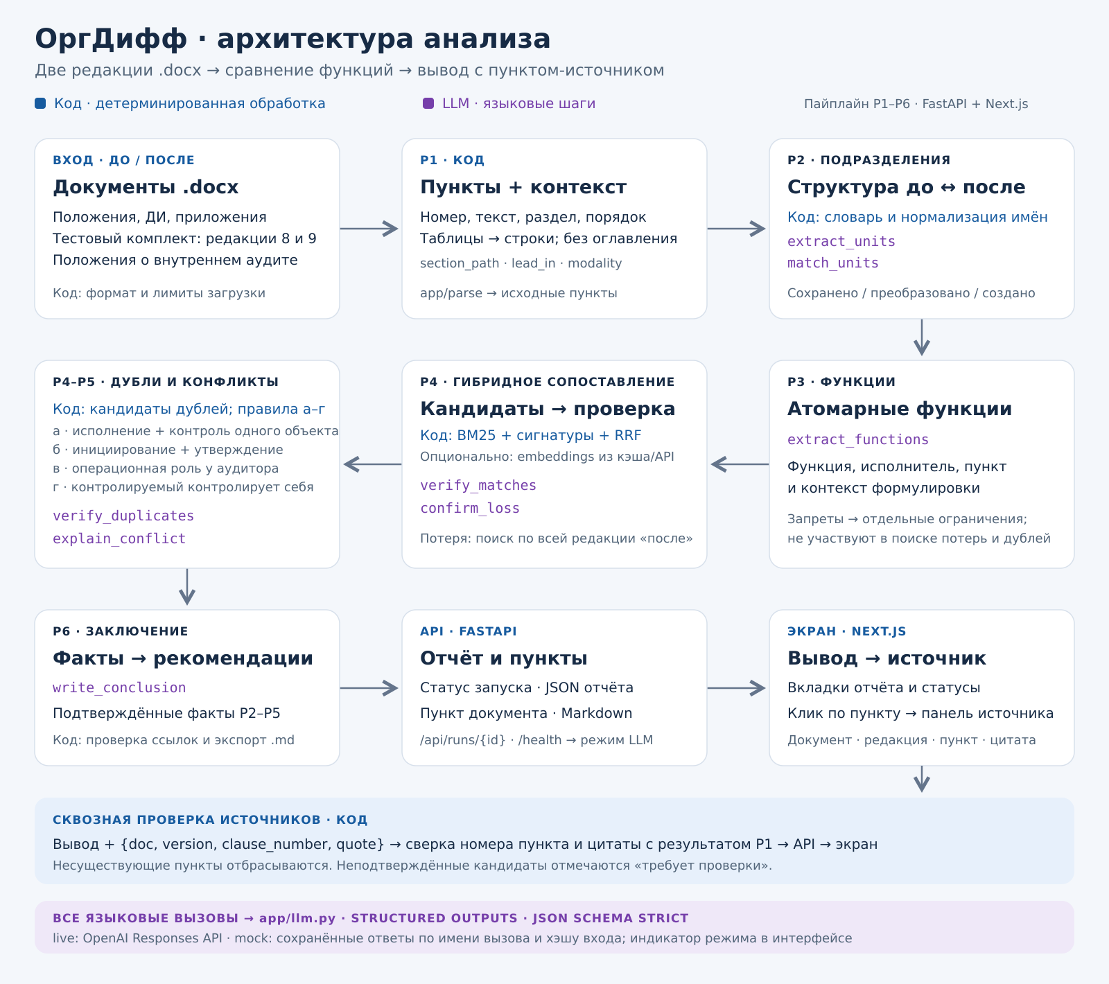 Архитектура анализа
