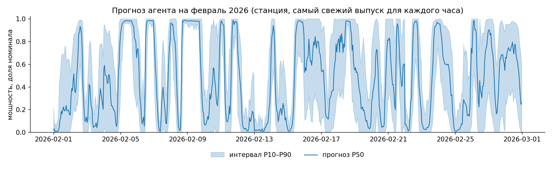 Прогноз на февраль