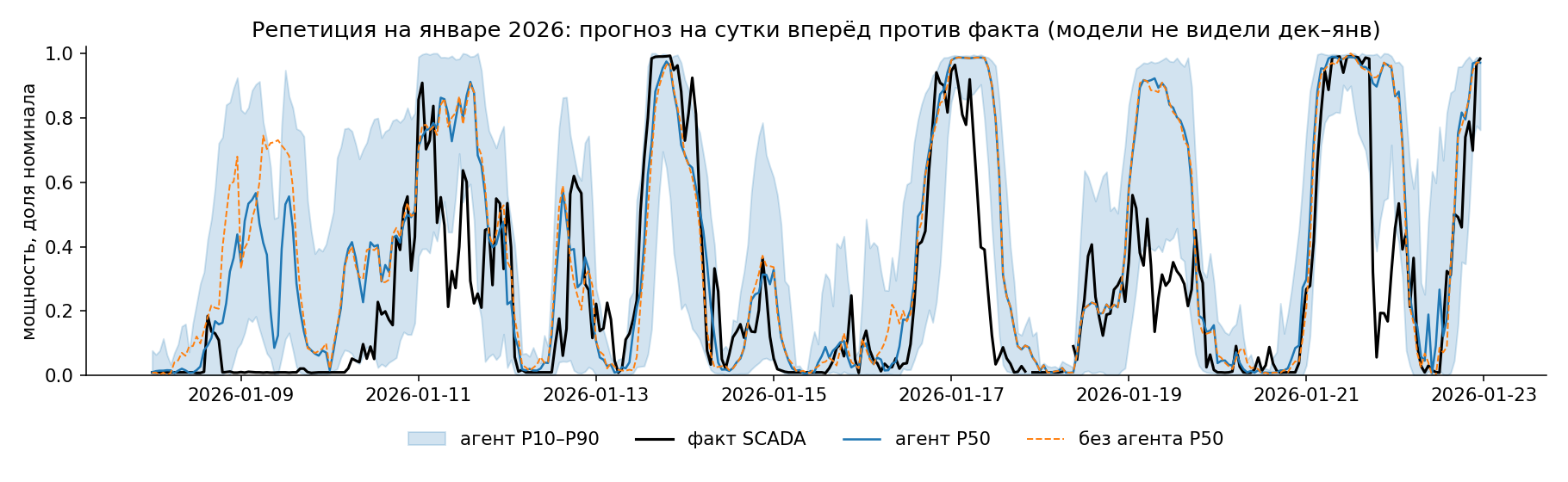 Репетиция на январе