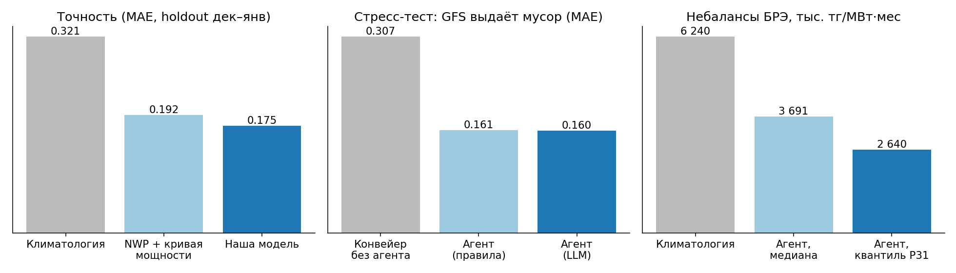 Ключевые результаты