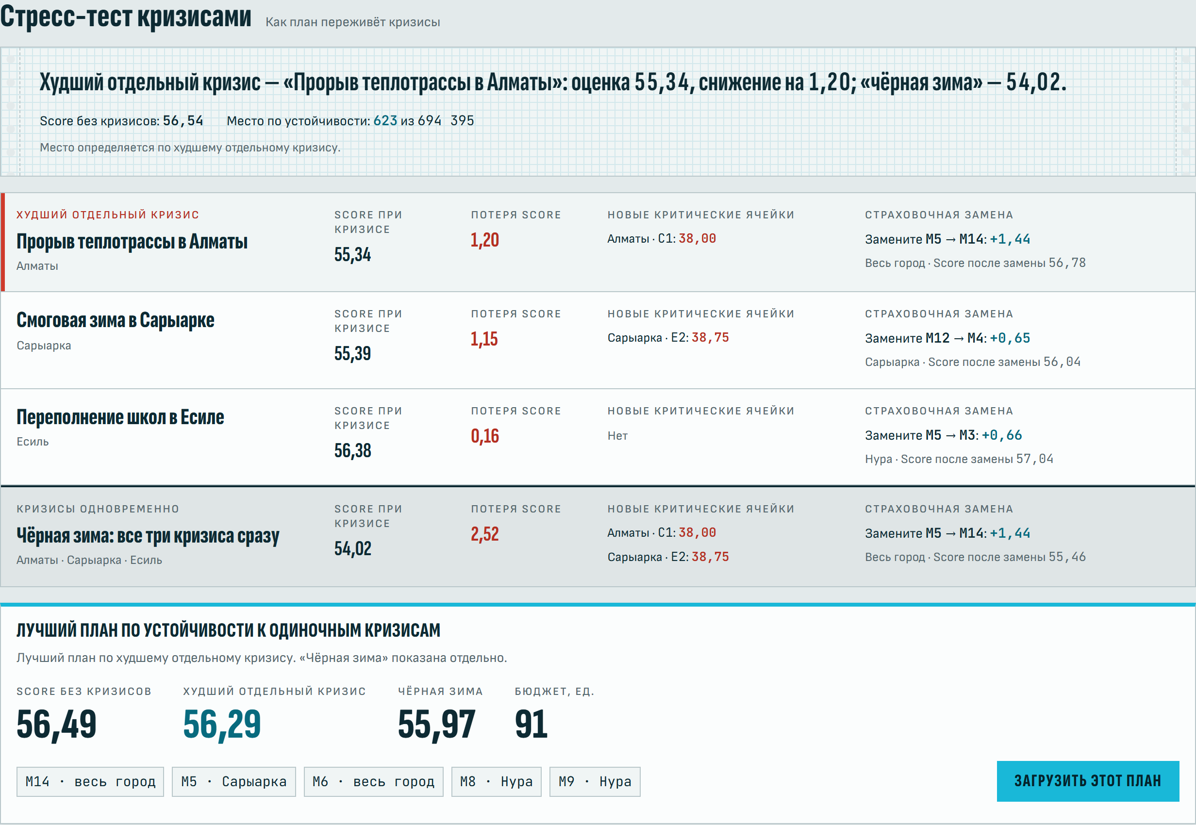 Стресс-тест кризисами