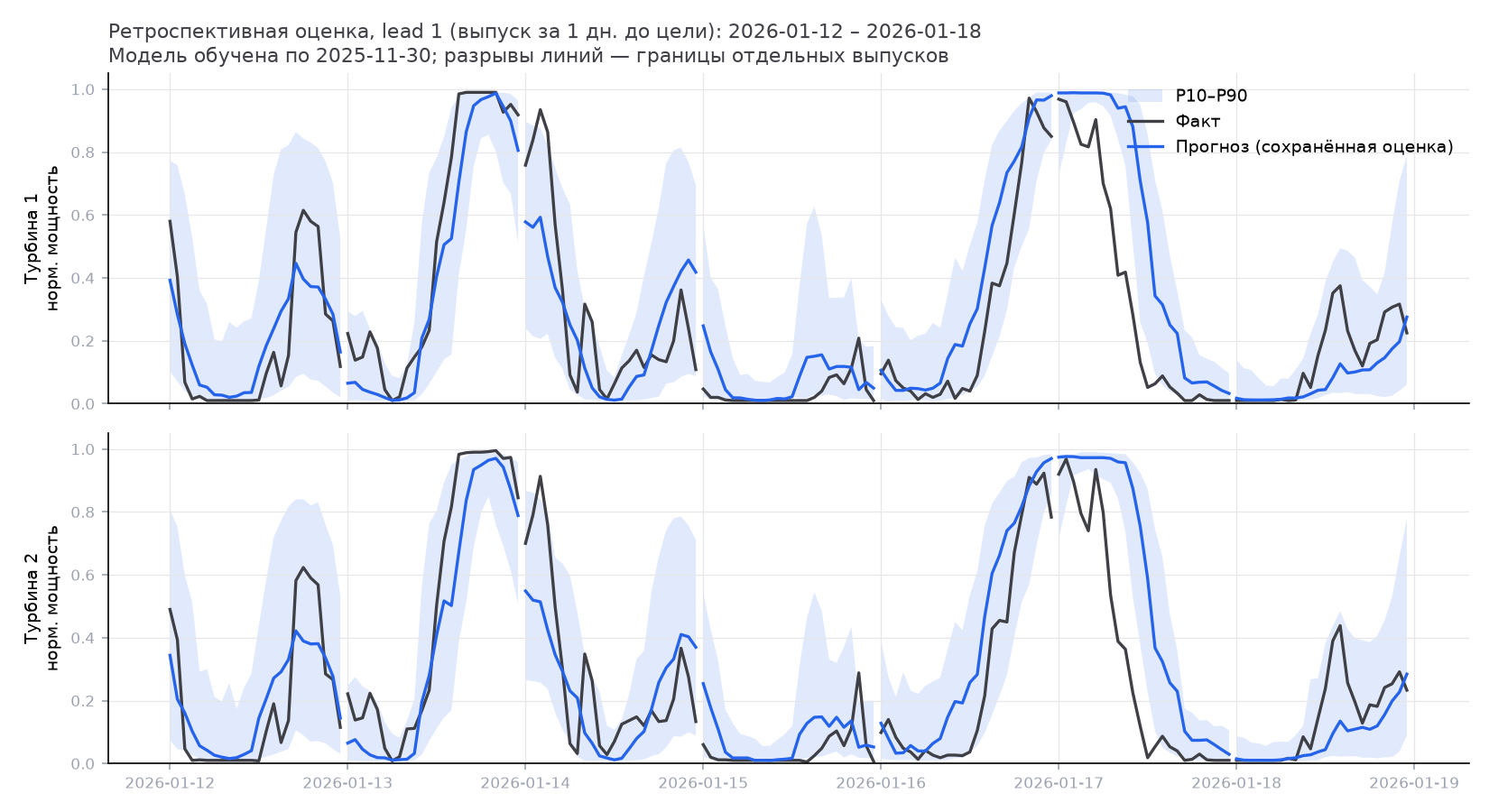 One week of the saved retrospective evaluation: forecast vs actual, lead 1