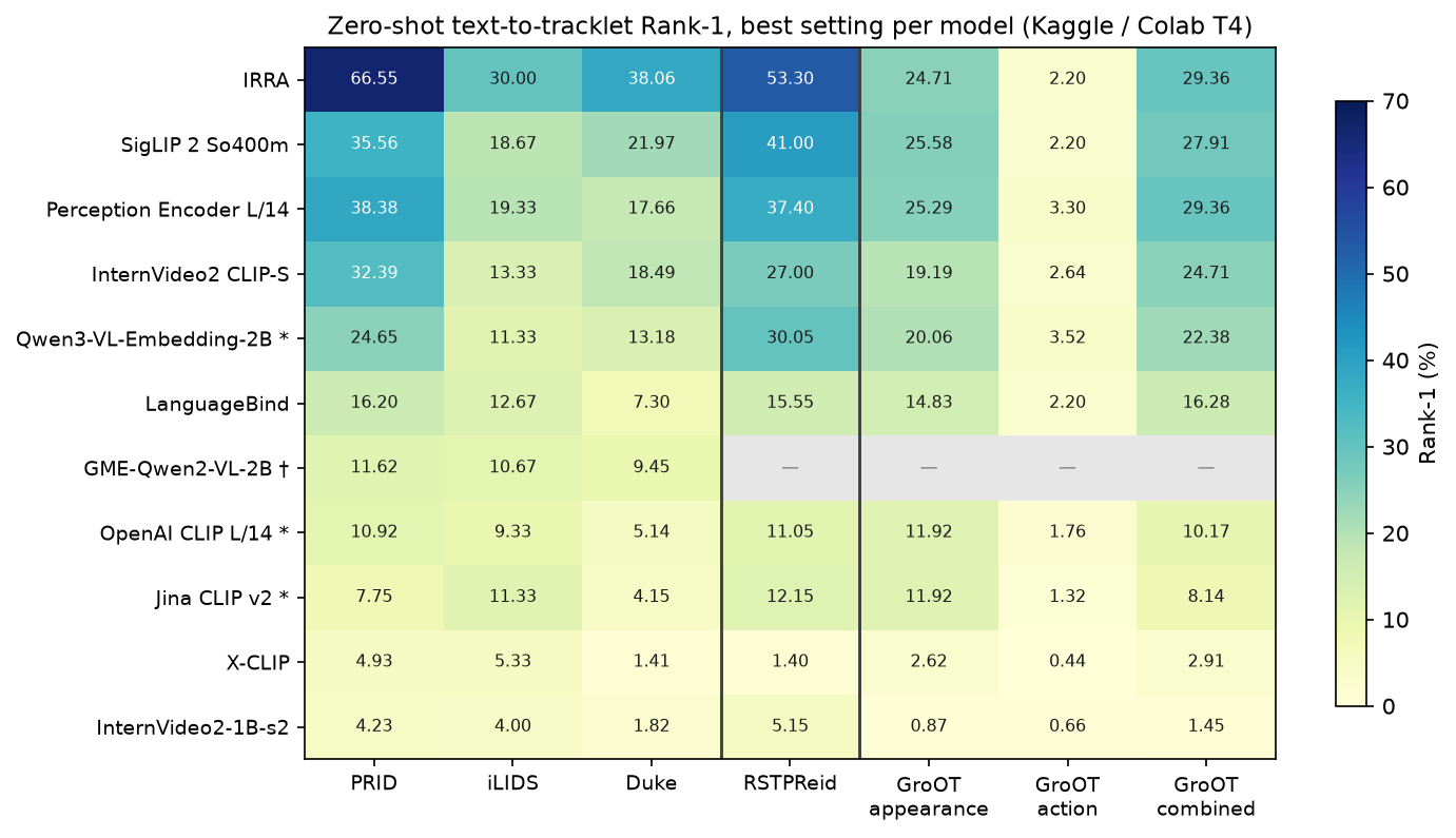 Rank-1 across test sets