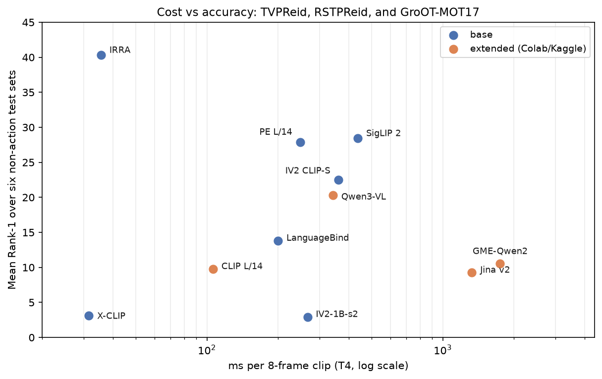 Cost versus accuracy across the six non-action test sets