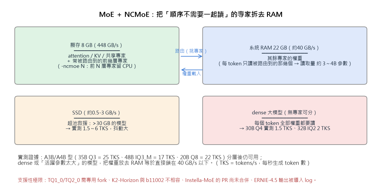 MoEとNCMoE分層配置の模式図