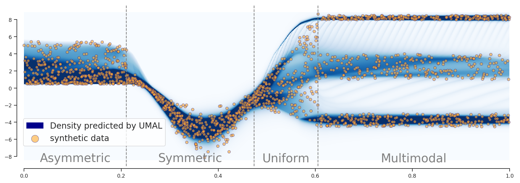 Synthetic regression problem with heterogeneous output distributions modelled with UMAL.