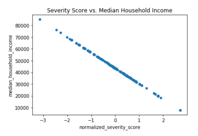 Image of Severity Score vs. Median Household Income