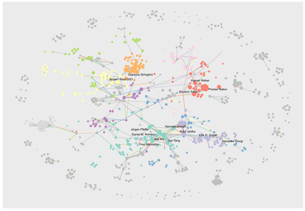 Overall collaboration communities