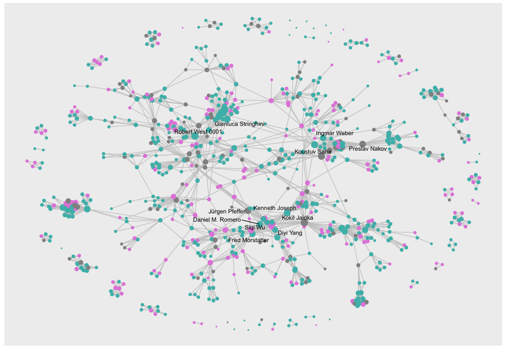 Overall gender-colored network