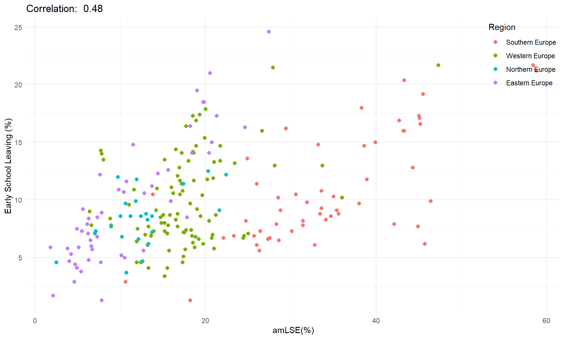 Adult education and early school leaving scatterplot