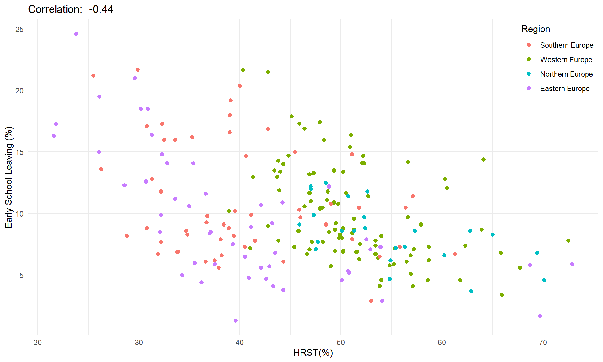 HRST and early school leaving scatterplot