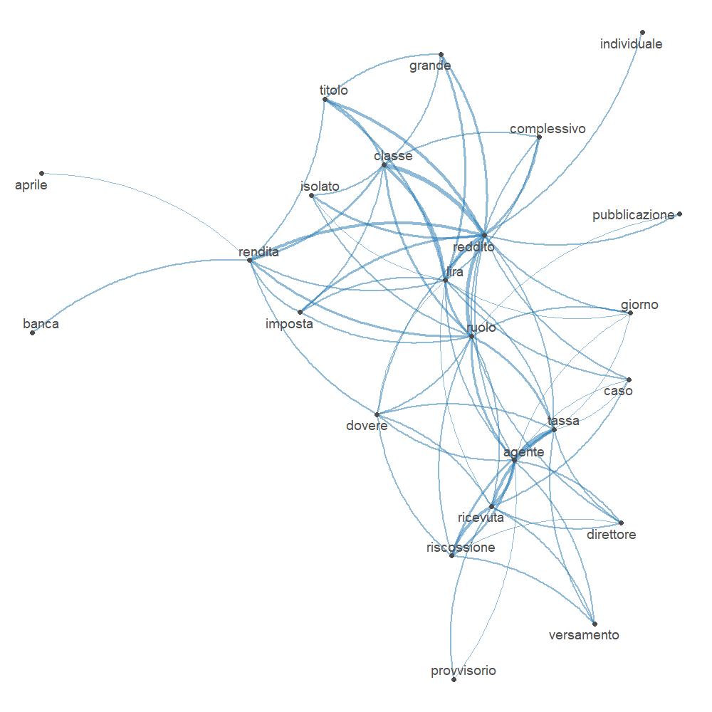Co-occurrence network