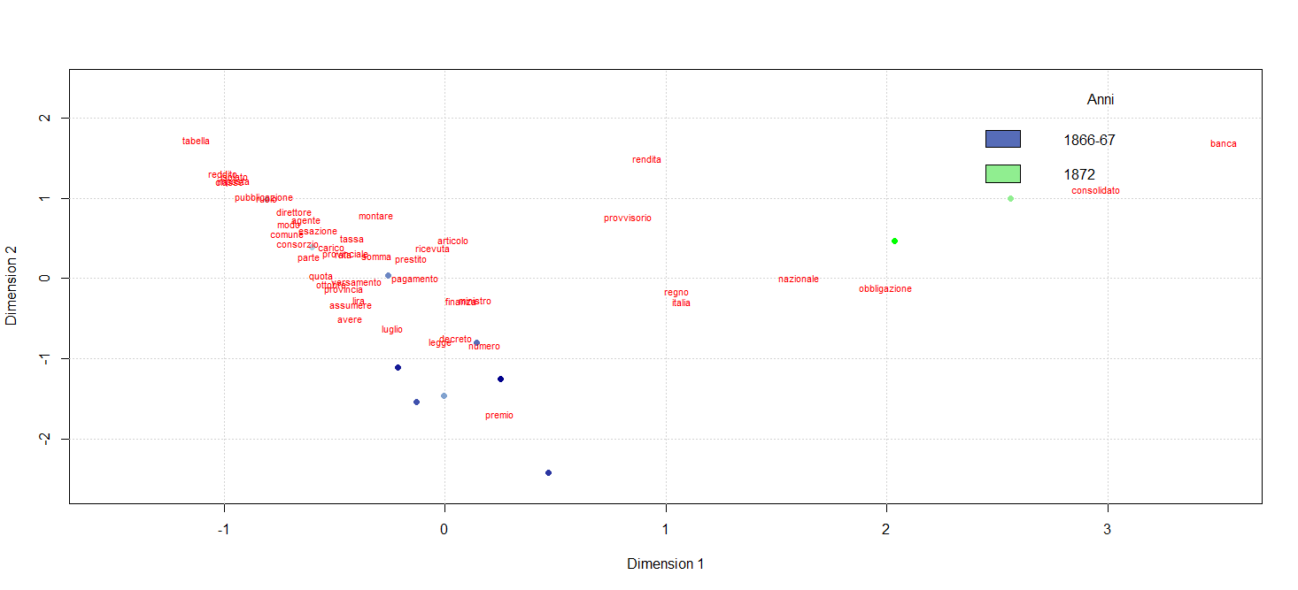 Correspondence analysis