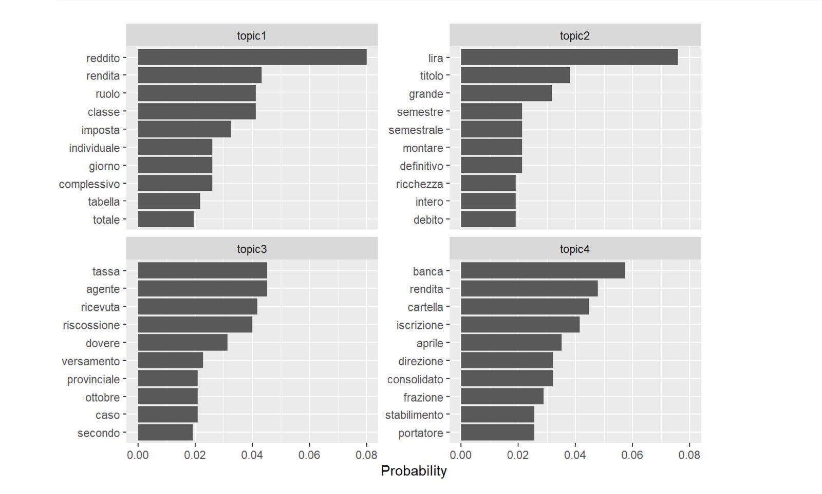 Topic modeling