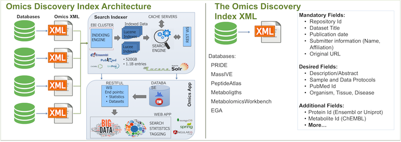 Omics Discovery Index Architecture