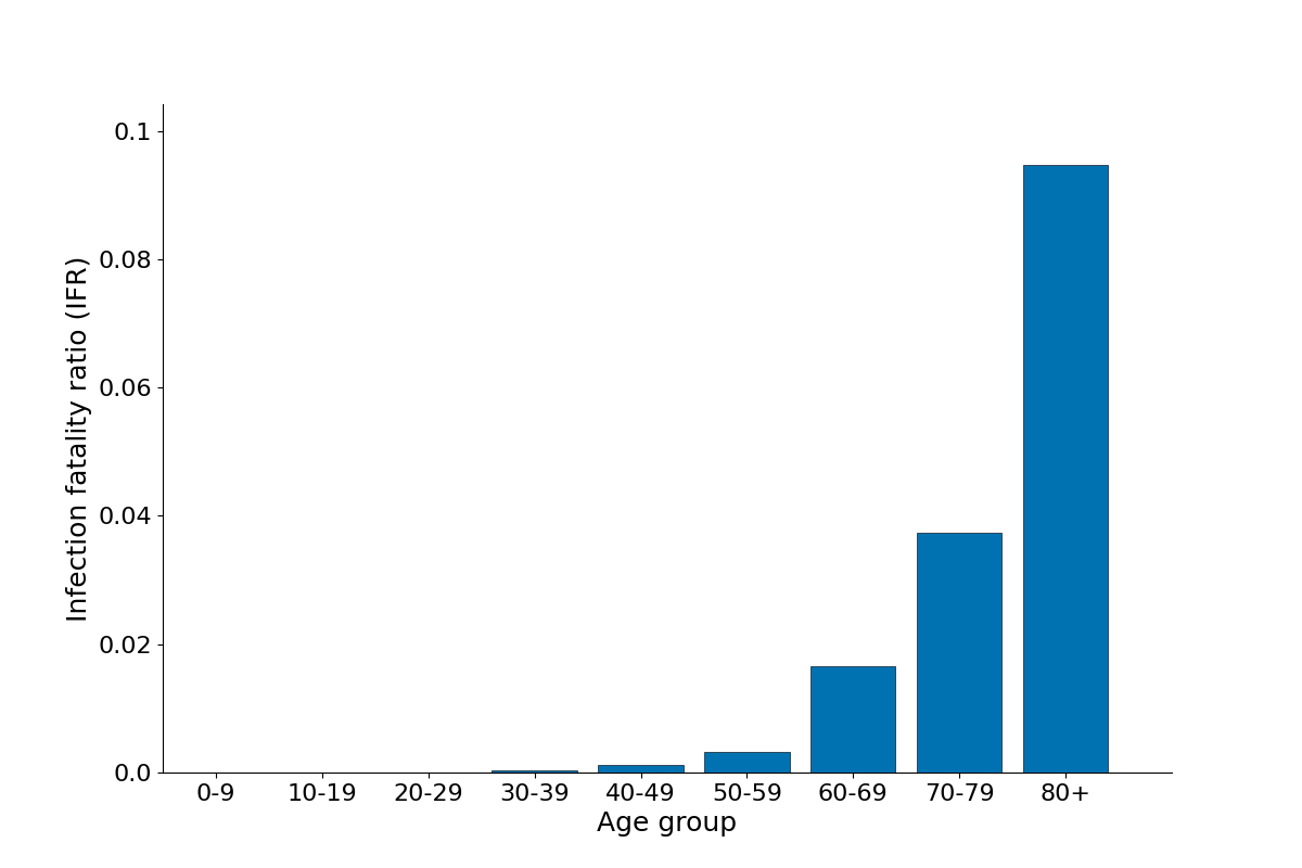 ./output/figures/fig4_ifr_by_age.png