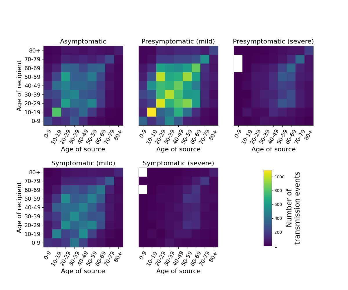 output/figures/fig3_transmission_matrix_by_age_by_infectiousness.png