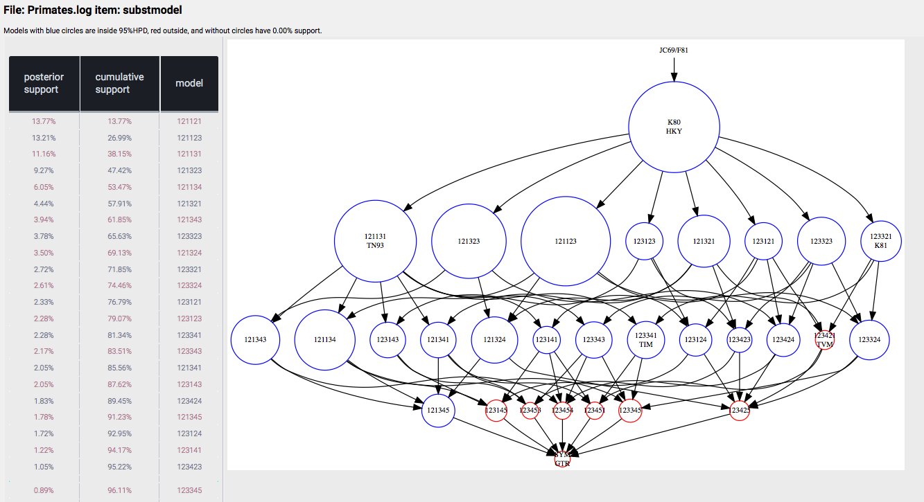 bModelTest analyser