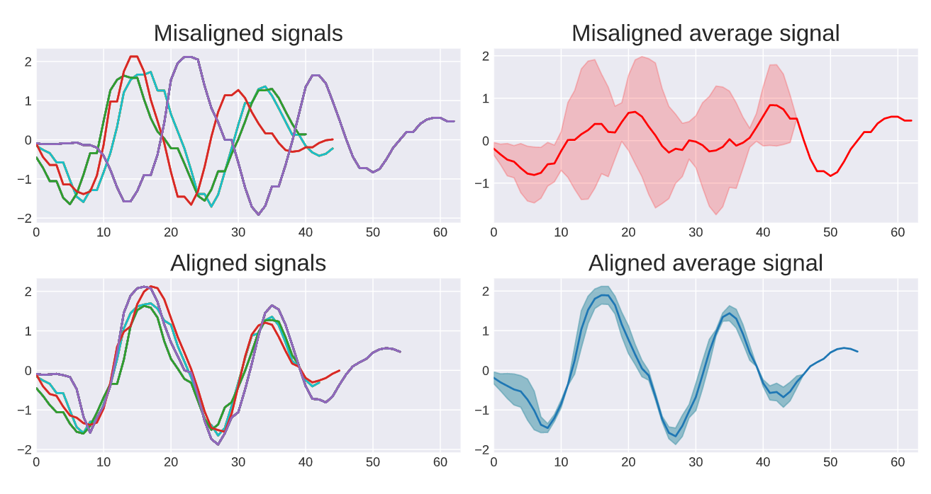 Variable length time series joint alignment results
