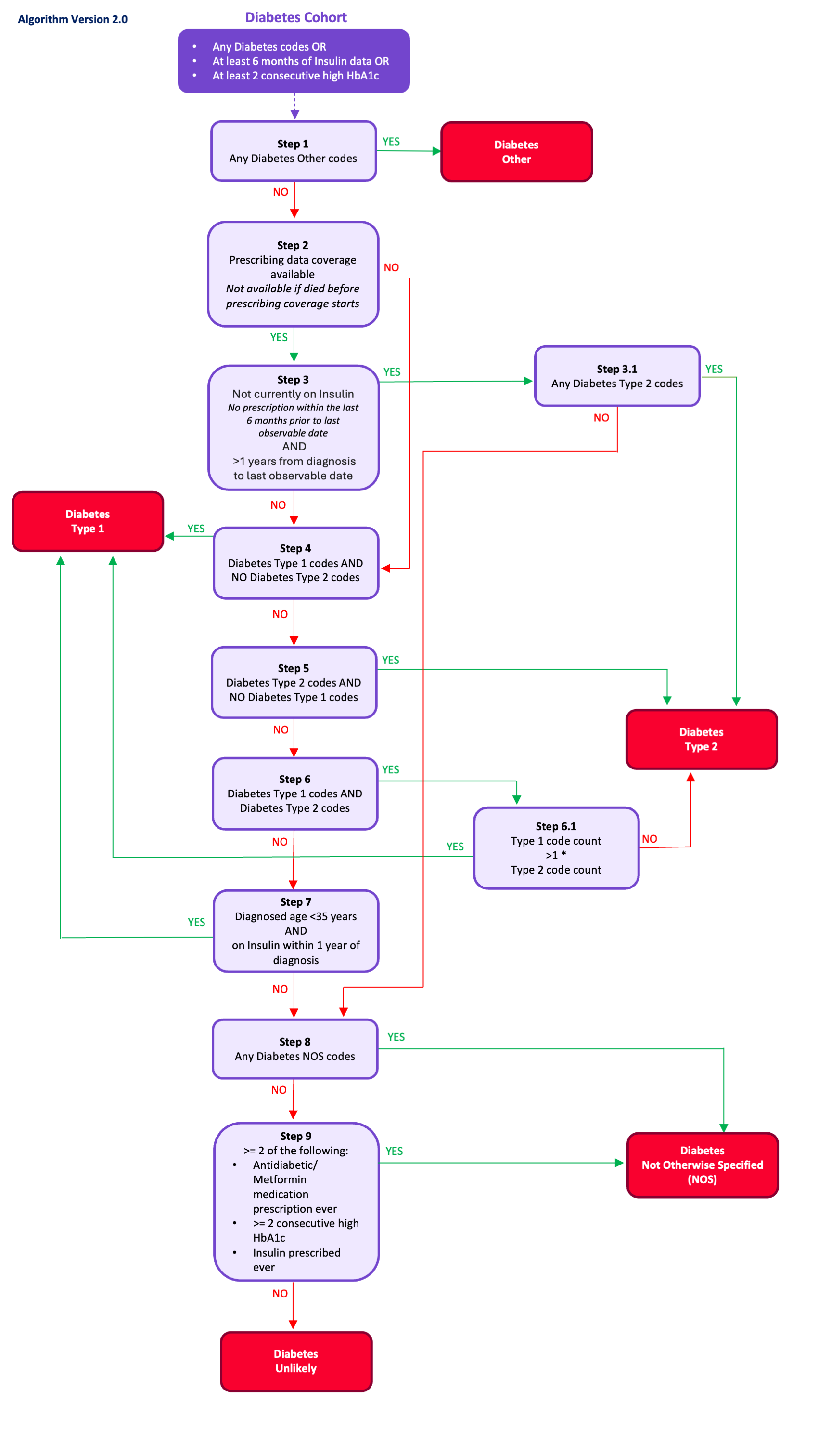 DDSC algorithm flow chart