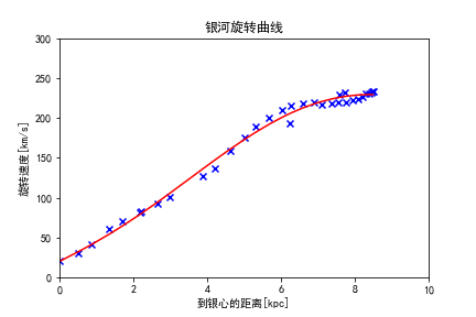 银河系旋转曲线