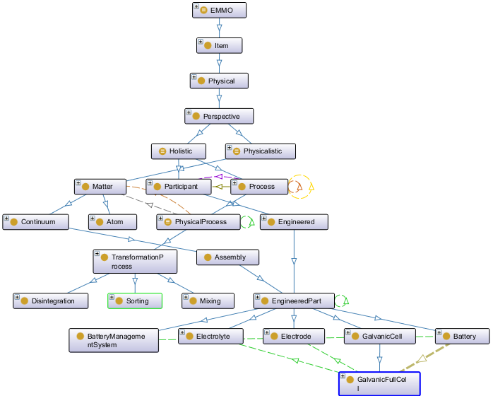 Overview Graph