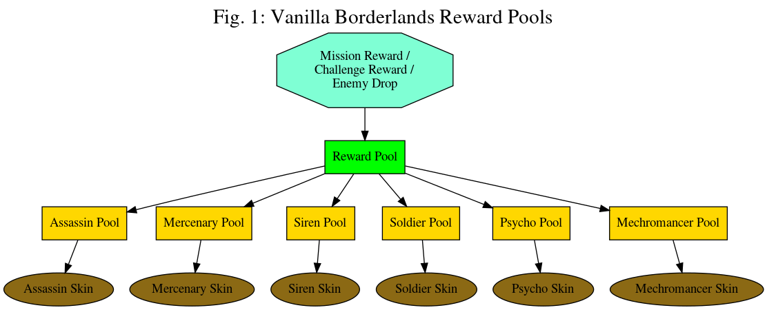 Fig. 1: Vanilla Borderlands Reward Pools