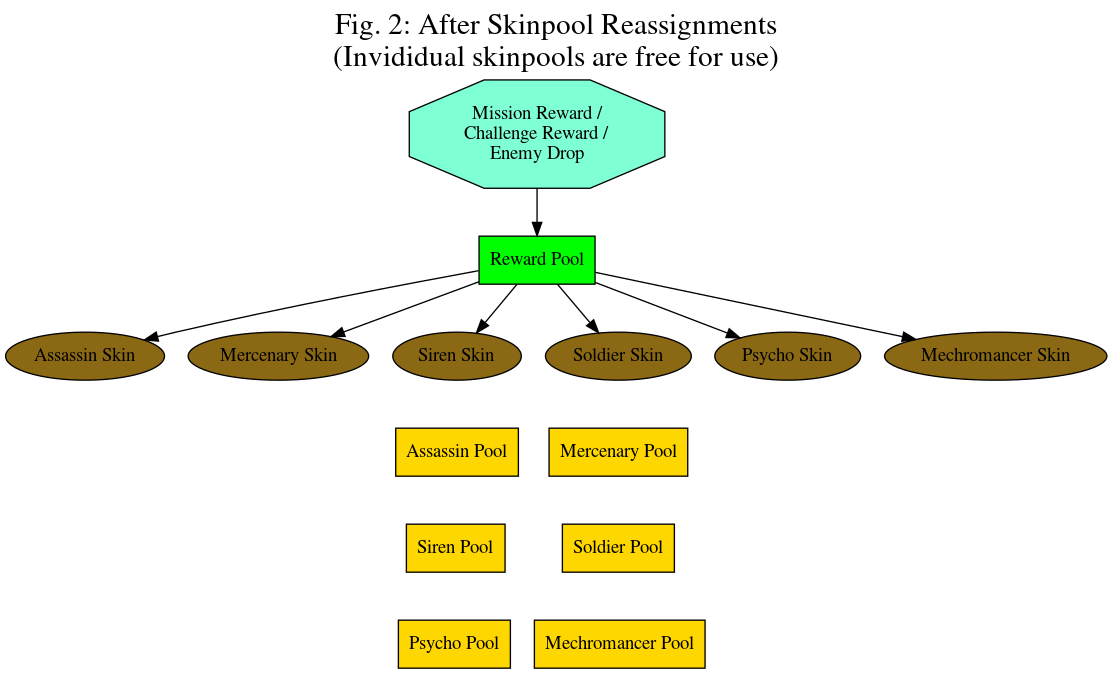 Fig. 2: After Skinpool Reassignments