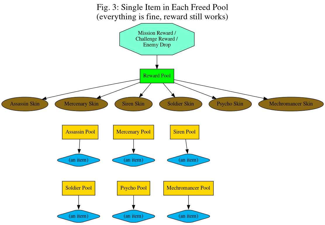 Fig. 3: Single Item in Each Freed Pool