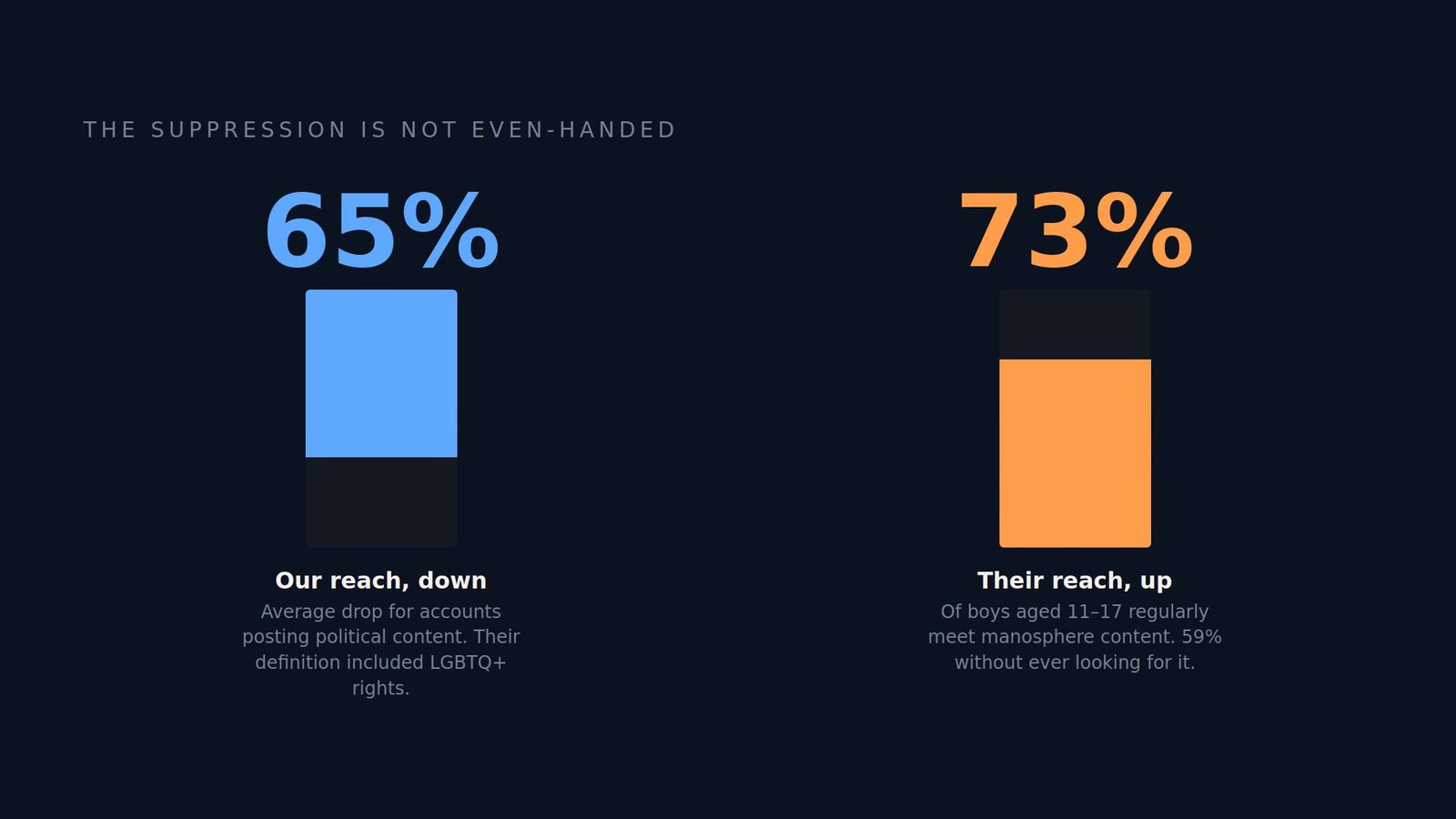 Two bars side by side: our reach falling 65%, manosphere reach among boys rising to 73%.