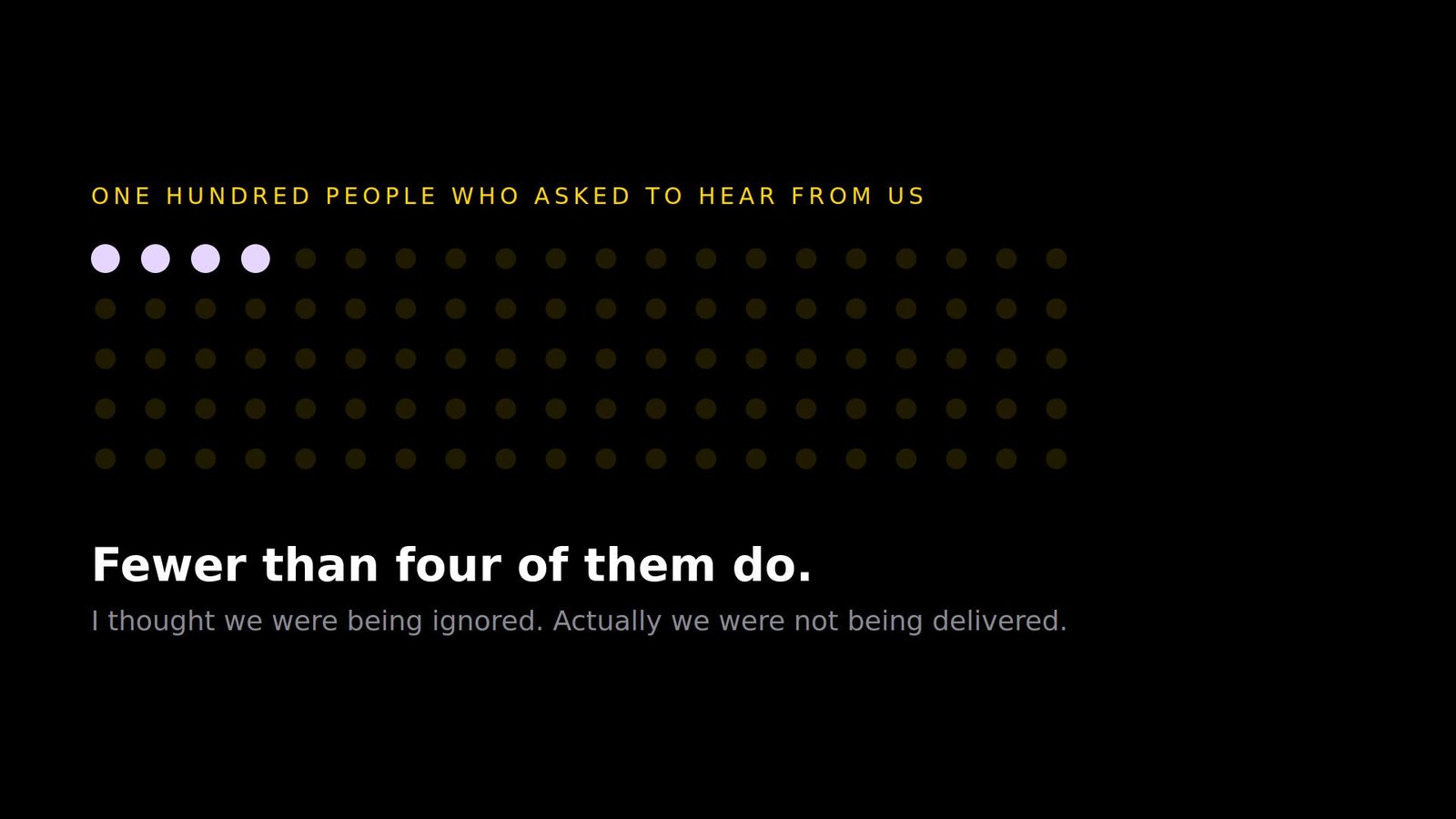 A grid of one hundred dots, ninety-six of them extinguished: of every hundred people who chose to hear from us, fewer than four do.