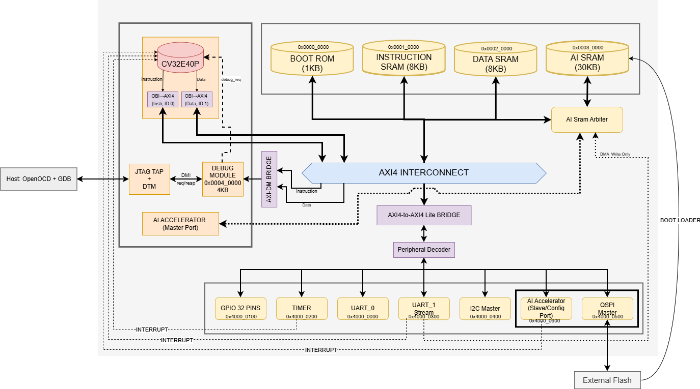 BLogic MCU system architecture: RISC-V core, AI accelerator, AXI4 interconnect, memories, peripherals and JTAG debug
