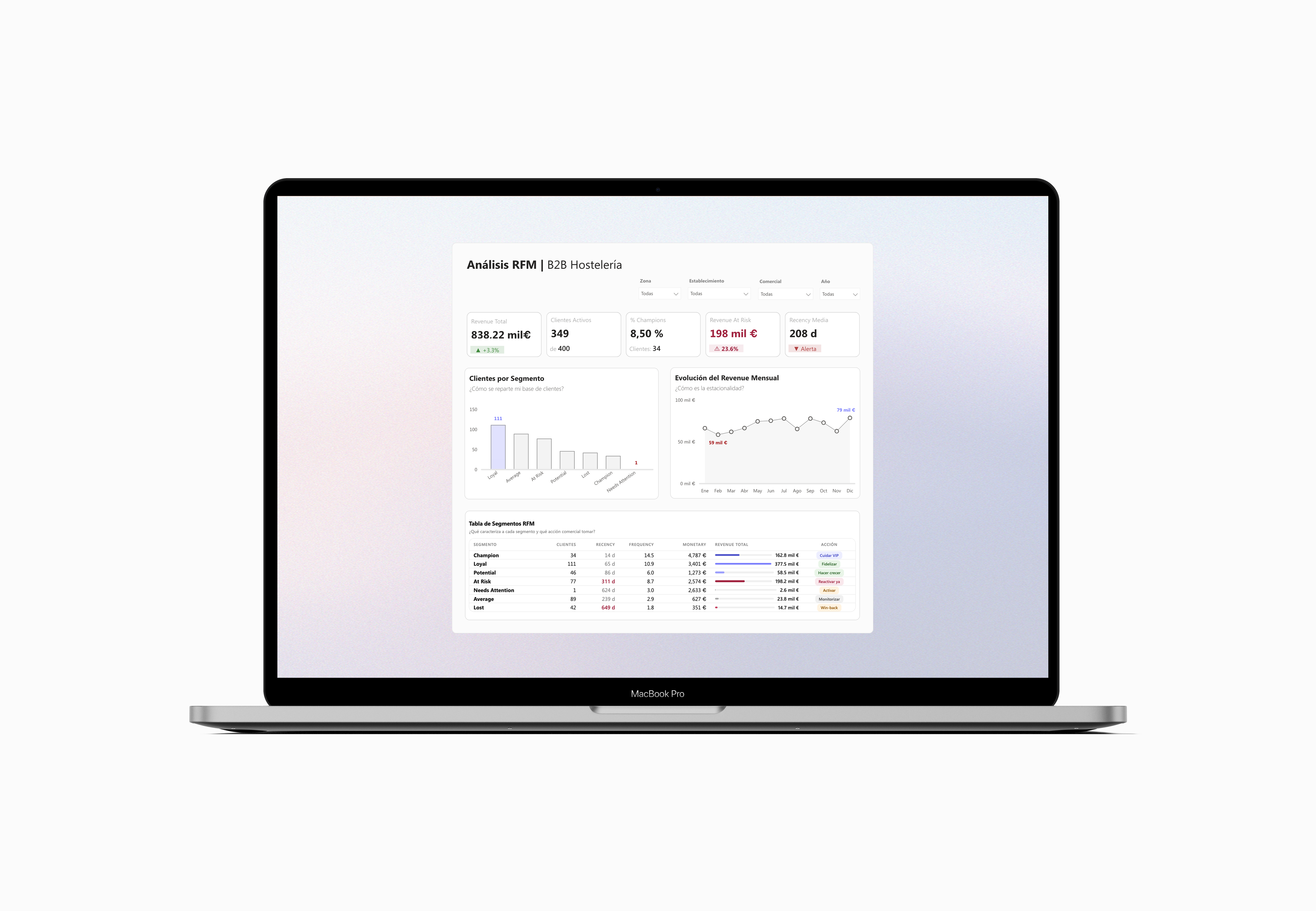 Análisis RFM — Distribuidora B2B de Hostelería