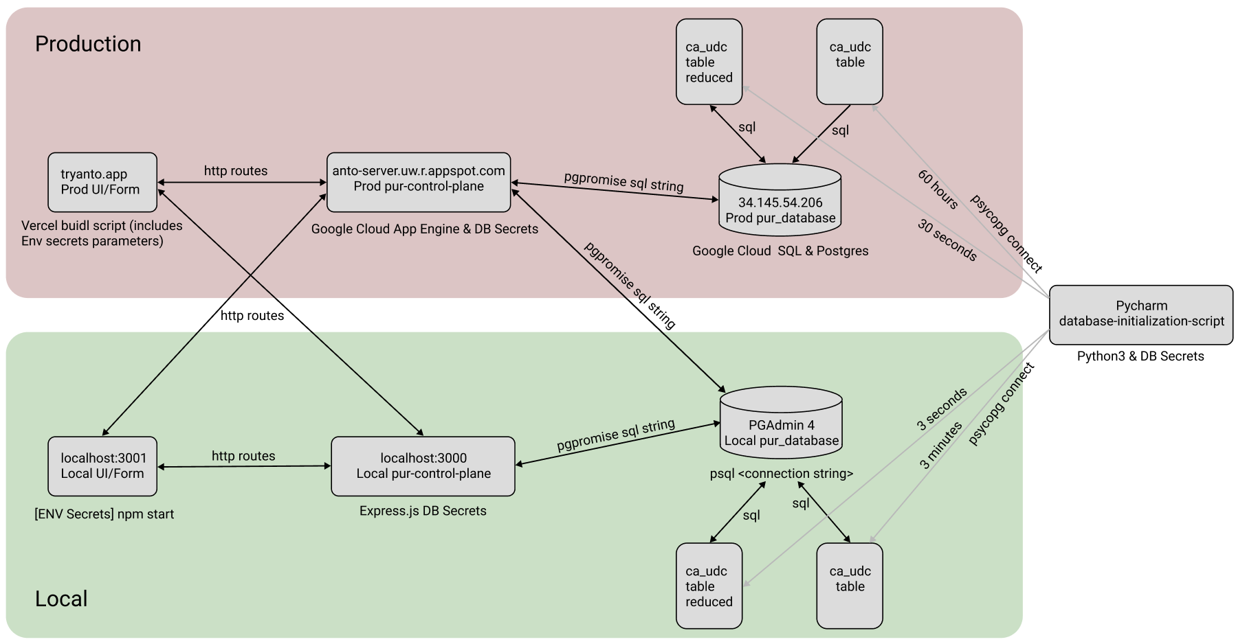 Anto architecture diagram