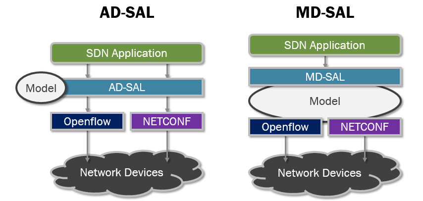 AD-SAL versus MD-SAL