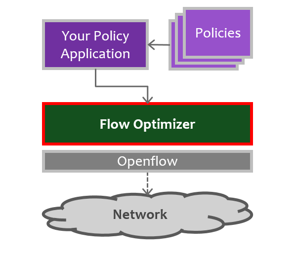 layers - flow optimizer