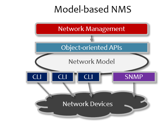 Model-Driven Network Management